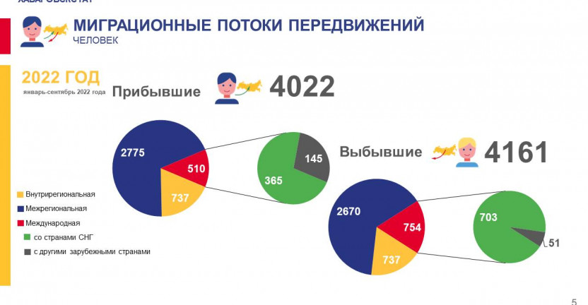 Общие итоги миграции населения Чукотского автономного округа за январь-сентябрь 2022 г